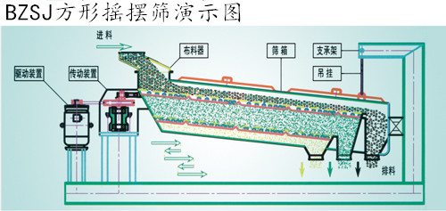 小麥高效除雜設備平面回轉篩主要結構以及如何運行